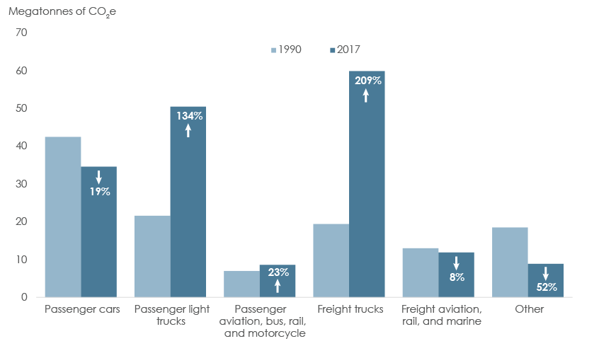 Figure&nbsp;13: Growth of Transportation Sector GHG Emissions, 1990 and 2016	