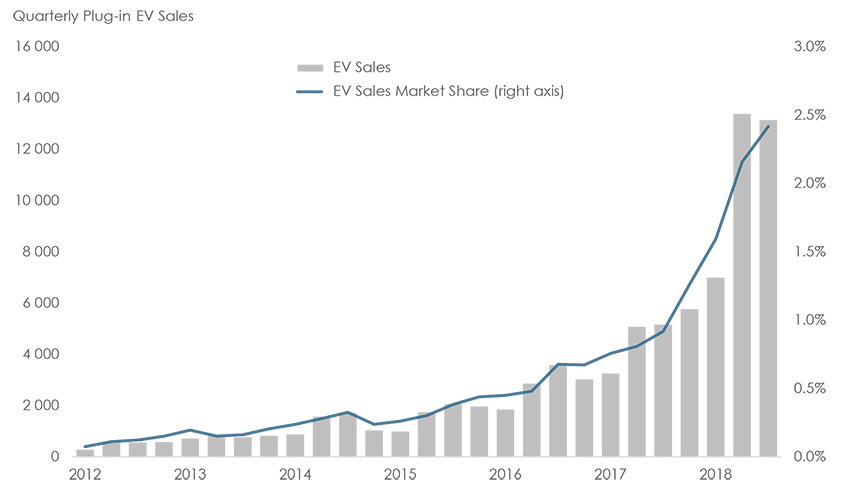 Figure&nbsp;14: Growth of Electric Vehicles in Canada, 2012 &ndash; 2018