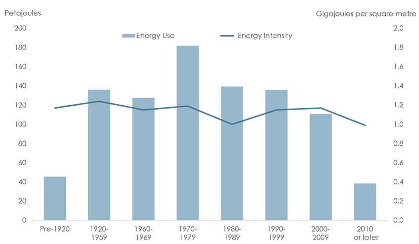 Figure&nbsp;17: Commercial Building Energy Use and Intensity by Age of Construction, 2014