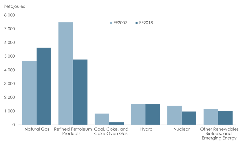 Figure&nbsp;18: Primary Energy Demand Projections for 2030: EF2007 vs. EF2018