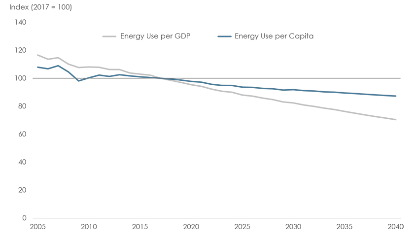 Figure&nbsp;20: Primary Energy Demand Intensity: EF2018 Reference Case, 2005 &ndash; 2040