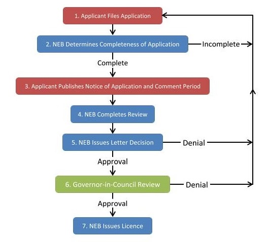 Regulatory Process for NEB Export Licences