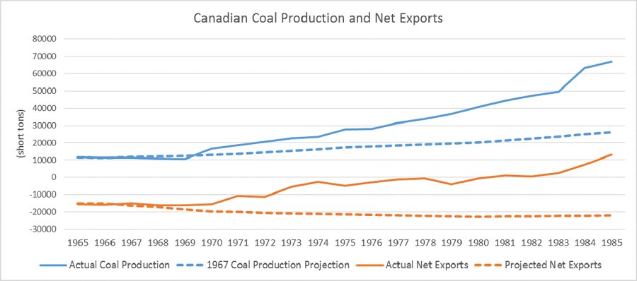 Slide5 &ndash; Canadian Coal Production and Net Exports