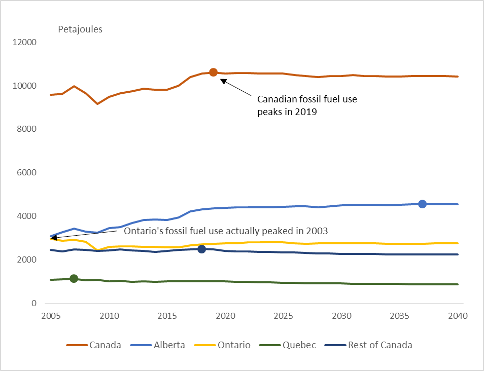Figure&nbsp;3 &ndash; EF2017 Reference Case fossil fuel use projections for Canada, Alberta, Ontario, Quebec, and the rest of Canada combined