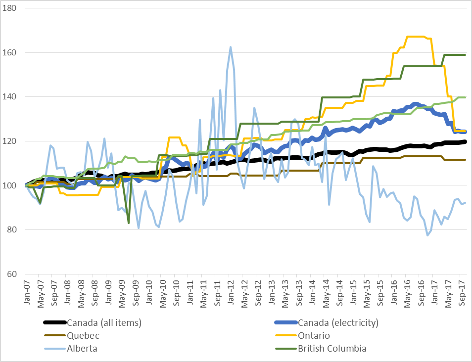 Figure&nbsp;4 &ndash; Canadian electricity prices generally increase faster than inflation