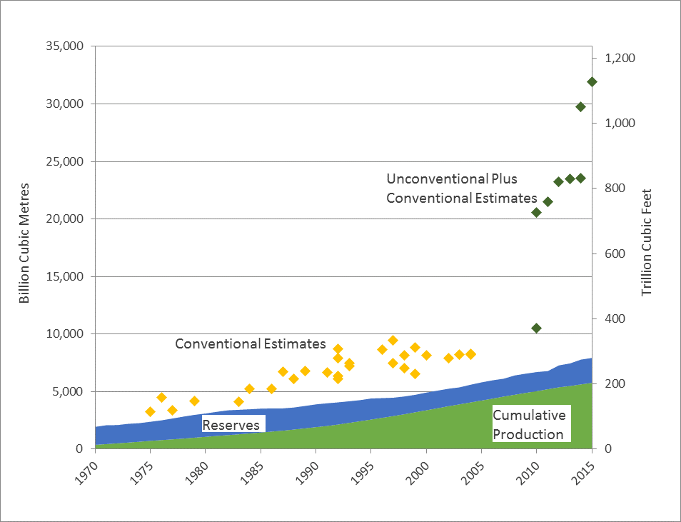 Figure&nbsp;5 &ndash; western Canadian cumulative gas production, remaining reserves, and estimates of the Western Canadian Sedimentary Basin's ultimate potential for natural gas production from 1980 to 2015