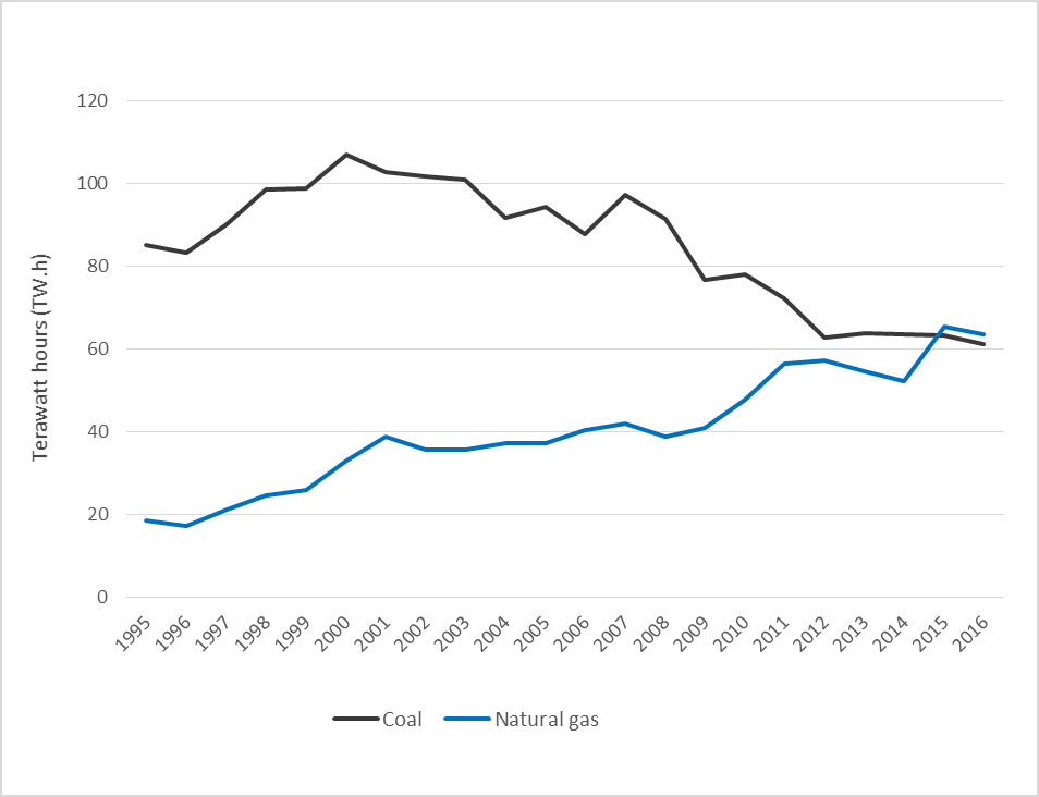 Figure&nbsp;6 &ndash; annual amount of electricity generated in Canada using natural gas and coal from 1996 to 2016