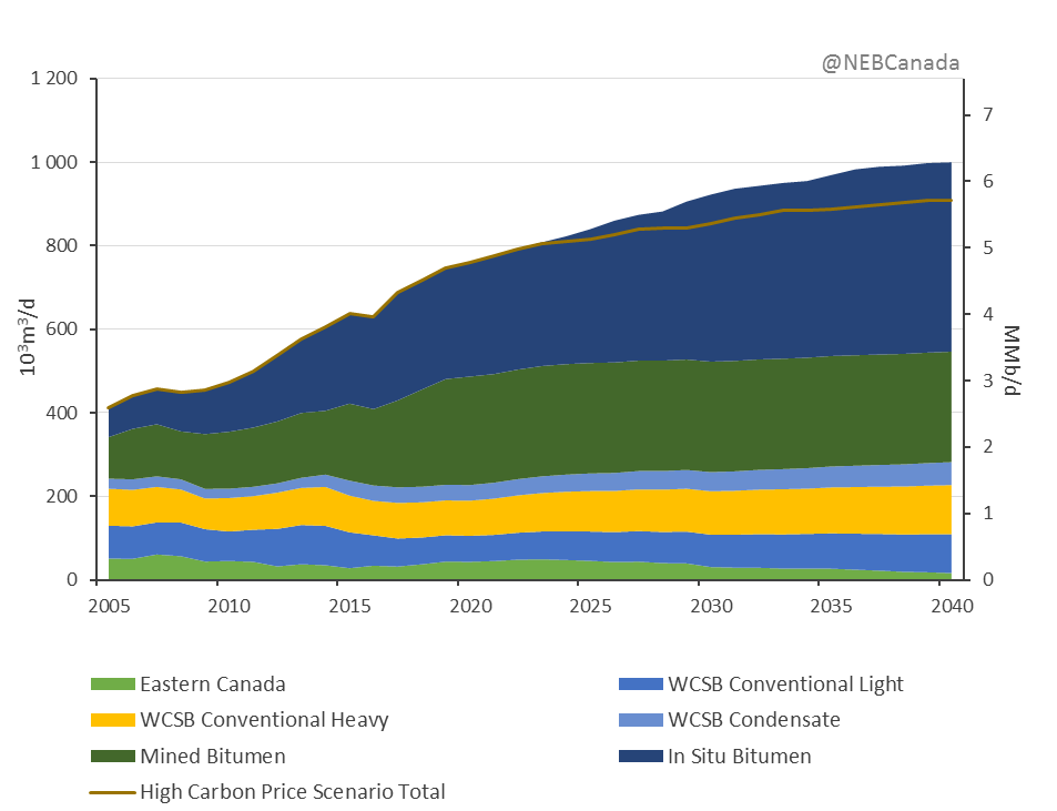Figure&nbsp;7 &ndash; growth in Canadian crude oil and equivalent production in the EF2017 Reference and HCP cases from 2005 to 2040