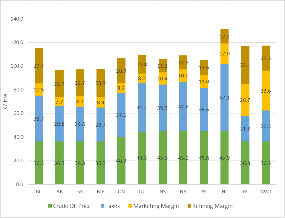 Figure&nbsp;9 &ndash; provincial and territorial retail gasoline prices between July 2016 and June 2017