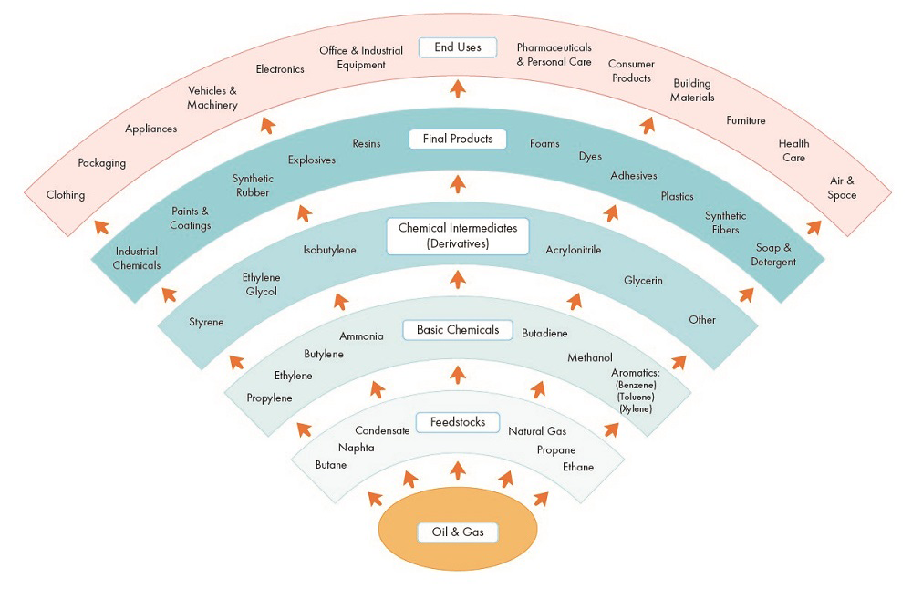 Petrochemical Products Flow Chart