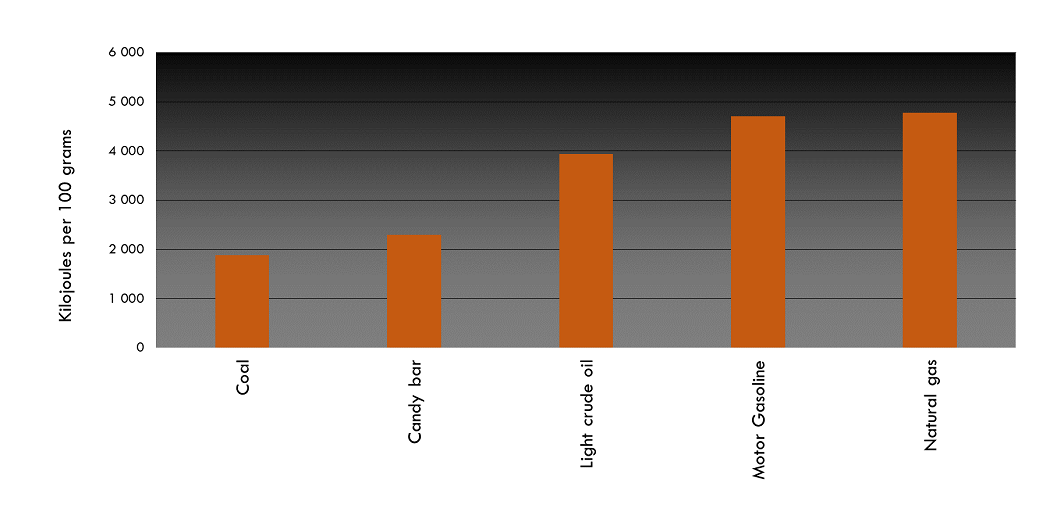 Energy Content