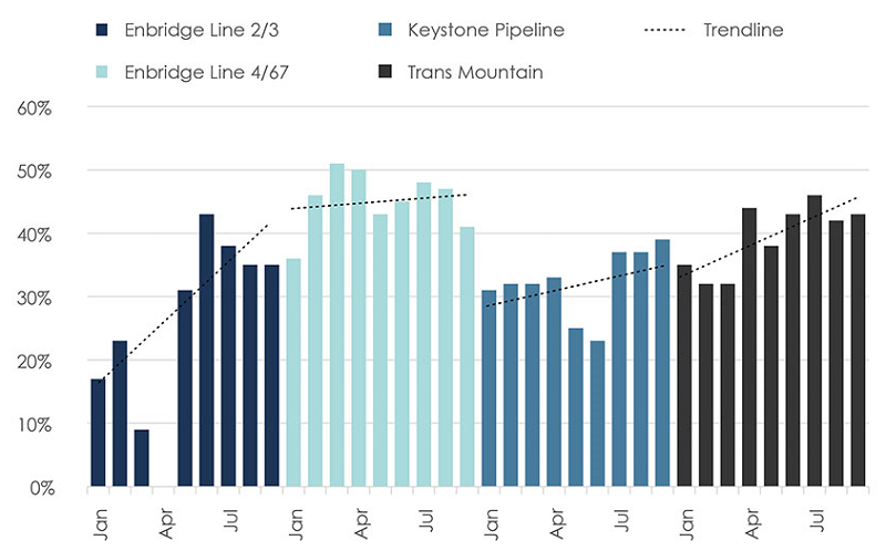 Figure 5. Apportionment on Select NEB-Regulated Pipelines in 2018