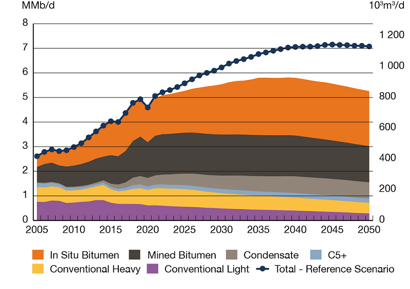 Crude Oil Production