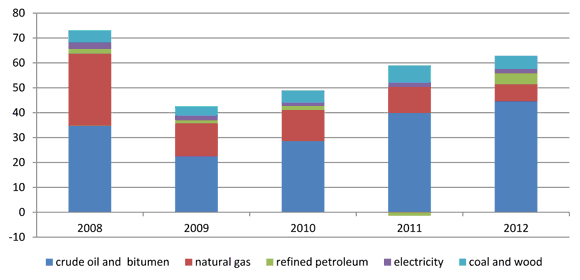 Figure&nbsp;1 - Net Energy Export Revenues