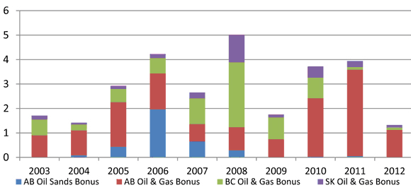 Figure&nbsp;3(a) - Western Canada Sedimentary Basin (WCSB) Oil, Natural Gas and Oil Sands Rights Expenditures