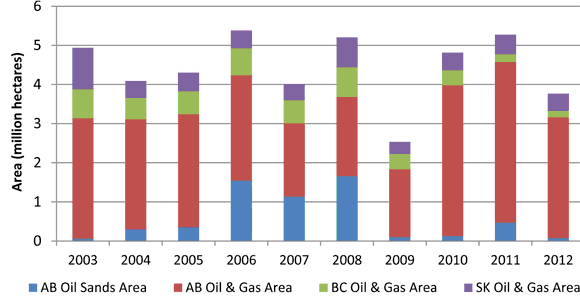 Figure&nbsp;3(b) - WCSB Oil, Natural Gas and Oil Sands Land Activity