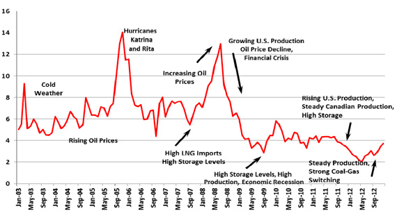 Figure 9 - North American Natural Gas Prices – Henry Hub (3-day average price)