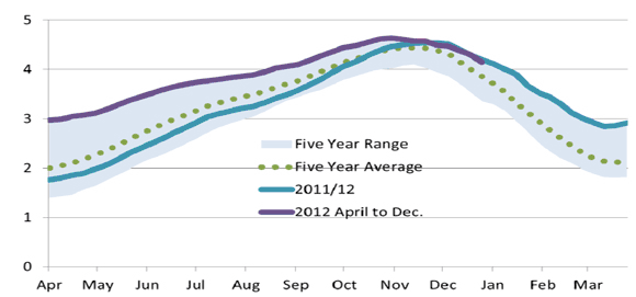 Figure 11 - Canada and U.S. Storage Inventories