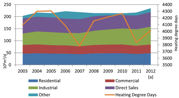 Figure 12 - Annual Canadian Natural Gas Consumption and Heating Degree Days