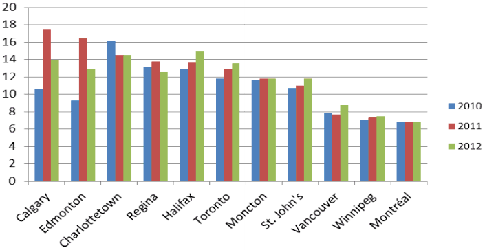 Figure 16 - Canadian Residential Electricity Prices