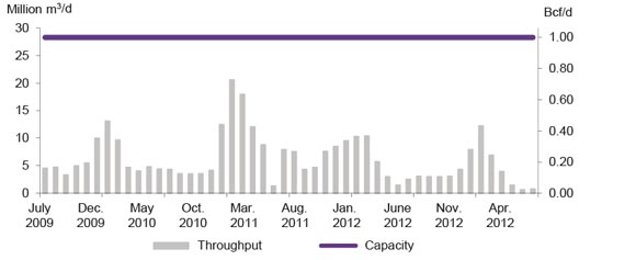 Figure A2.20 Emera Brunswick Pipeline Throughput vs. Capacity