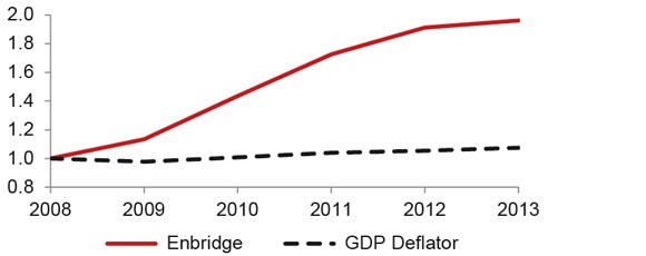 Figure A3.1 Enbridge Mainline Benchmark Toll