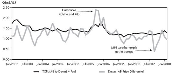 Figure&nbsp;2.4 - Alberta-Dawn Price Differential vs TransCanada Toll and Fuel