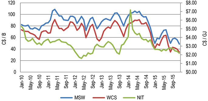 Figure&nbsp;6: Canadian Crude Oil and Natural Gas Prices