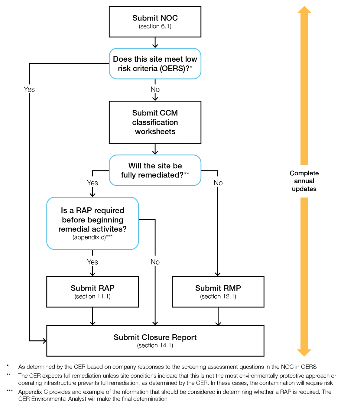 Figure&nbsp;A.1&nbsp;: Diagramme du processus d’assainissement en cas de contamination sur l’emprise