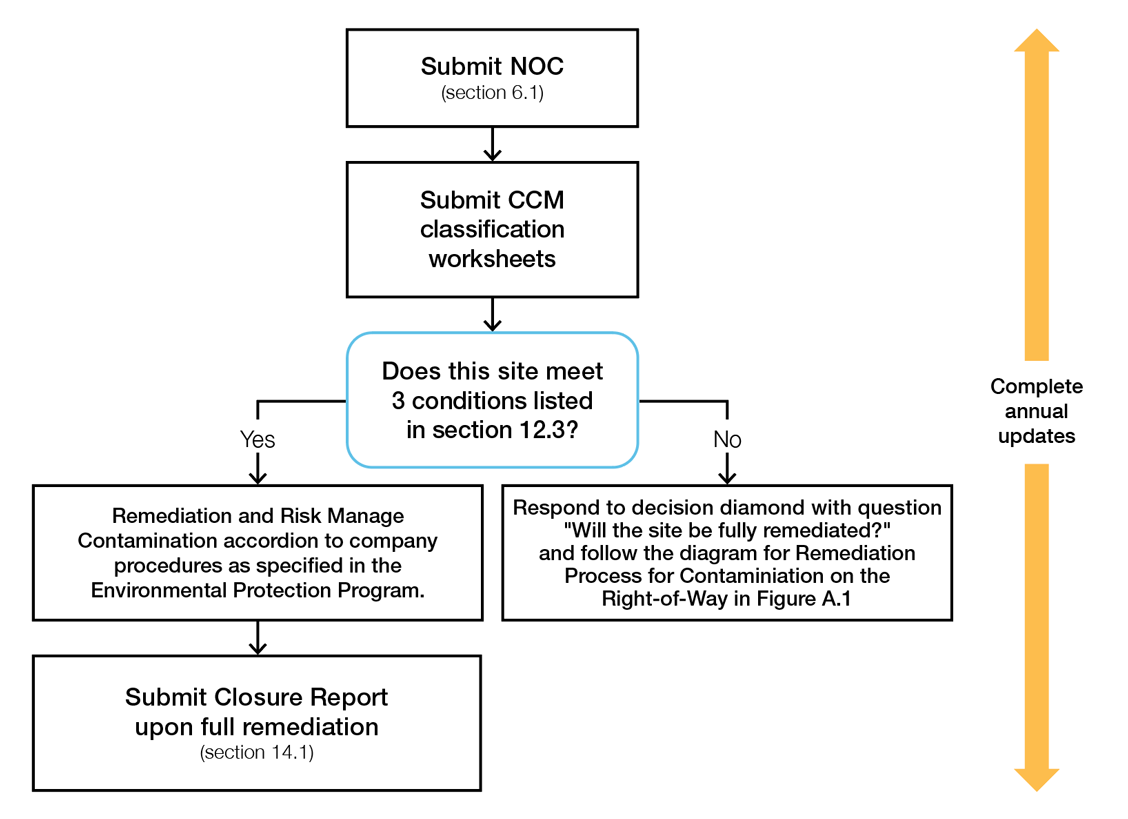 >Figure&nbsp;A.2&nbsp;: Diagramme du processus d’assainissement en cas de contamination sur des terrains dont la société est propriétaire ou locataire