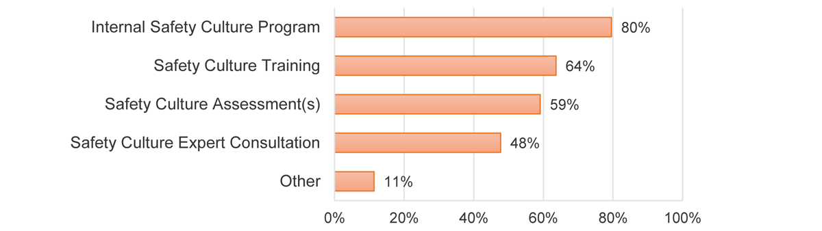Figure&nbsp;1. Safety Culture Advancement Effort by Type