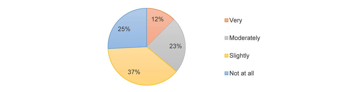 Figure&nbsp;2. The extent the CER contributed to companies' safety culture advancement efforts 