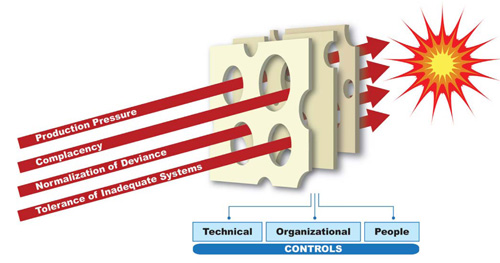 Figure&nbsp;2. Safety Culture Model:  Negative Cultural Threats Breaching Safety System