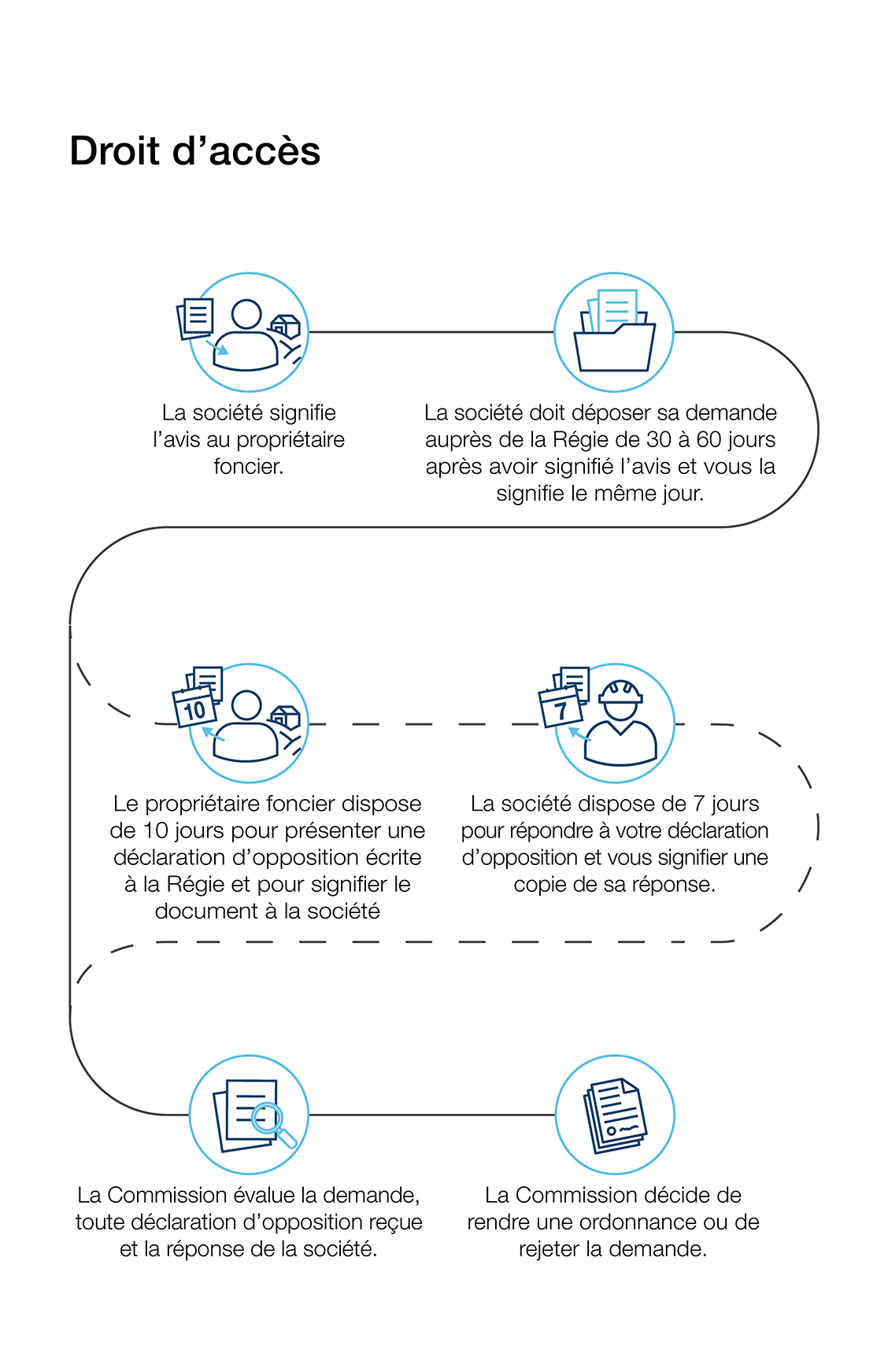 droit d’accès