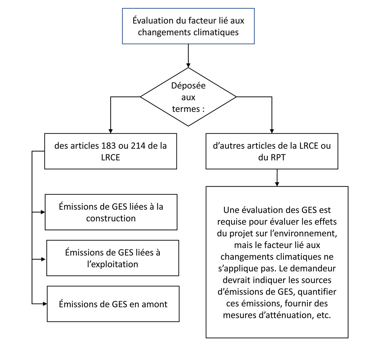 Figure&nbsp;A2-2&nbsp;: Approche modulable de l’évaluation du facteur lié aux changements climatiques