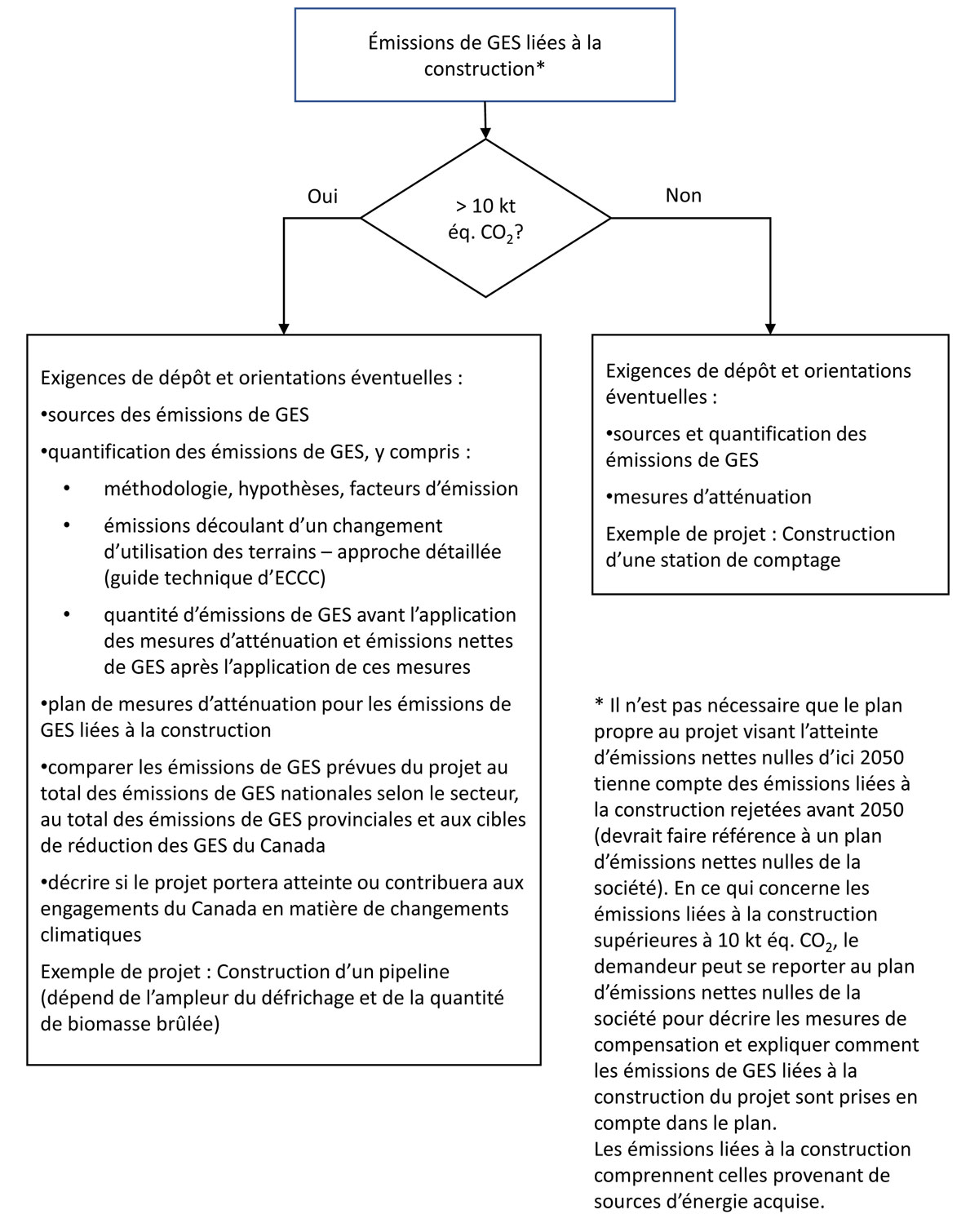 Figure&nbsp;A2-3&nbsp;: Approche modulable &ndash; émissions de GES liées à la construction