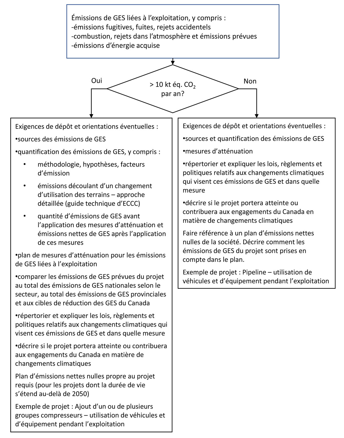 Figure&nbsp;A.2-4&nbsp;: Approche modulable &ndash; émissions de GES liées à l’exploitation