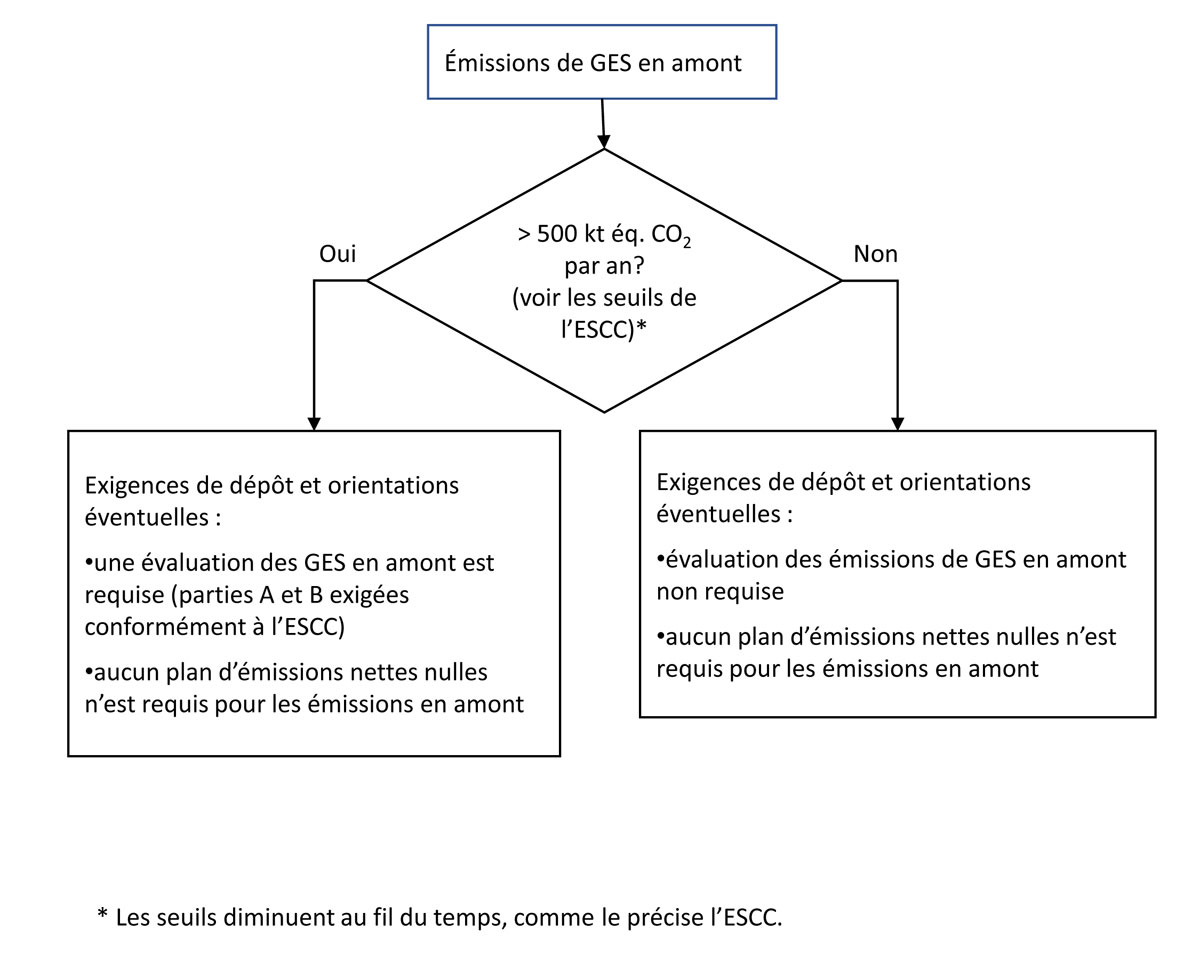 Figure&nbsp;A.2-5&nbsp;: Approche modulable &ndash; émissions de GES en amont