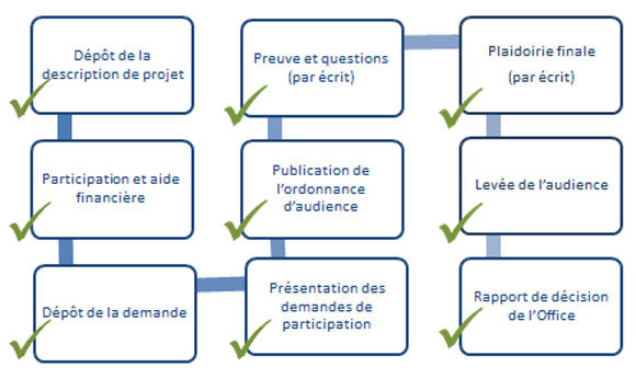 Processus d’audience