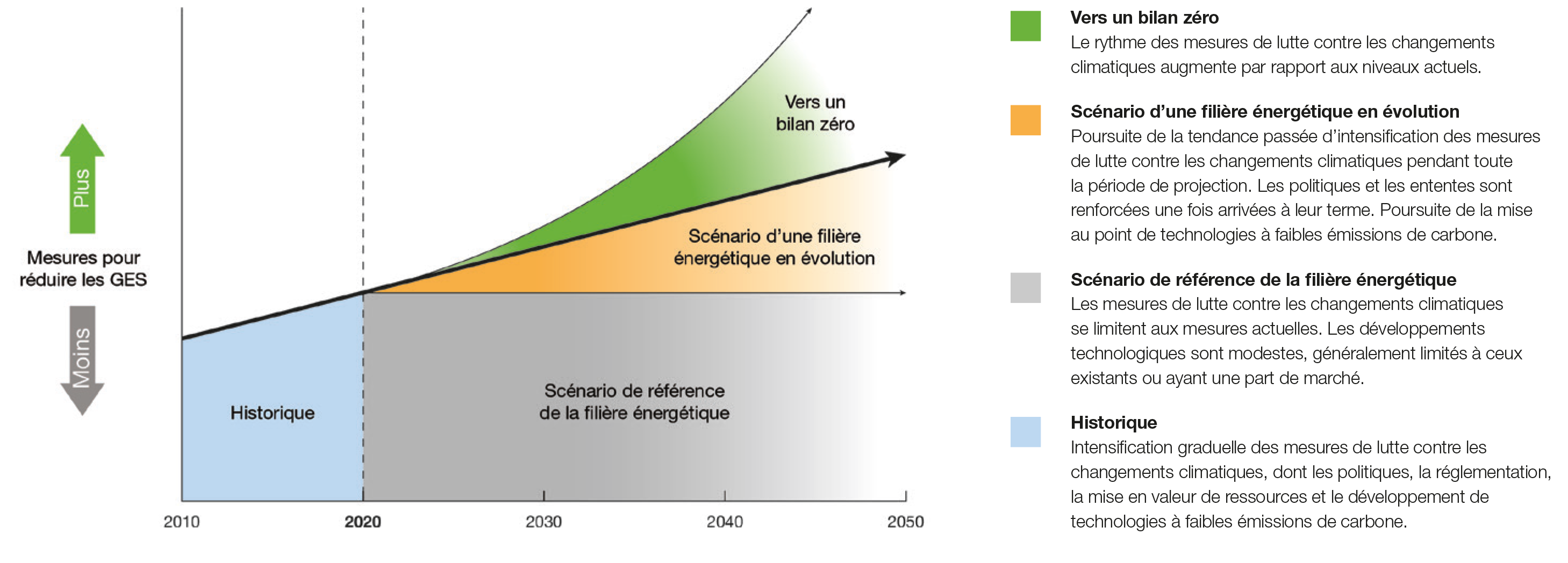 Figure A1 &dash; Schéma conceptuel des scénarios de l’Avenir énergétique 2020 et d’un avenir à zéro émission nette