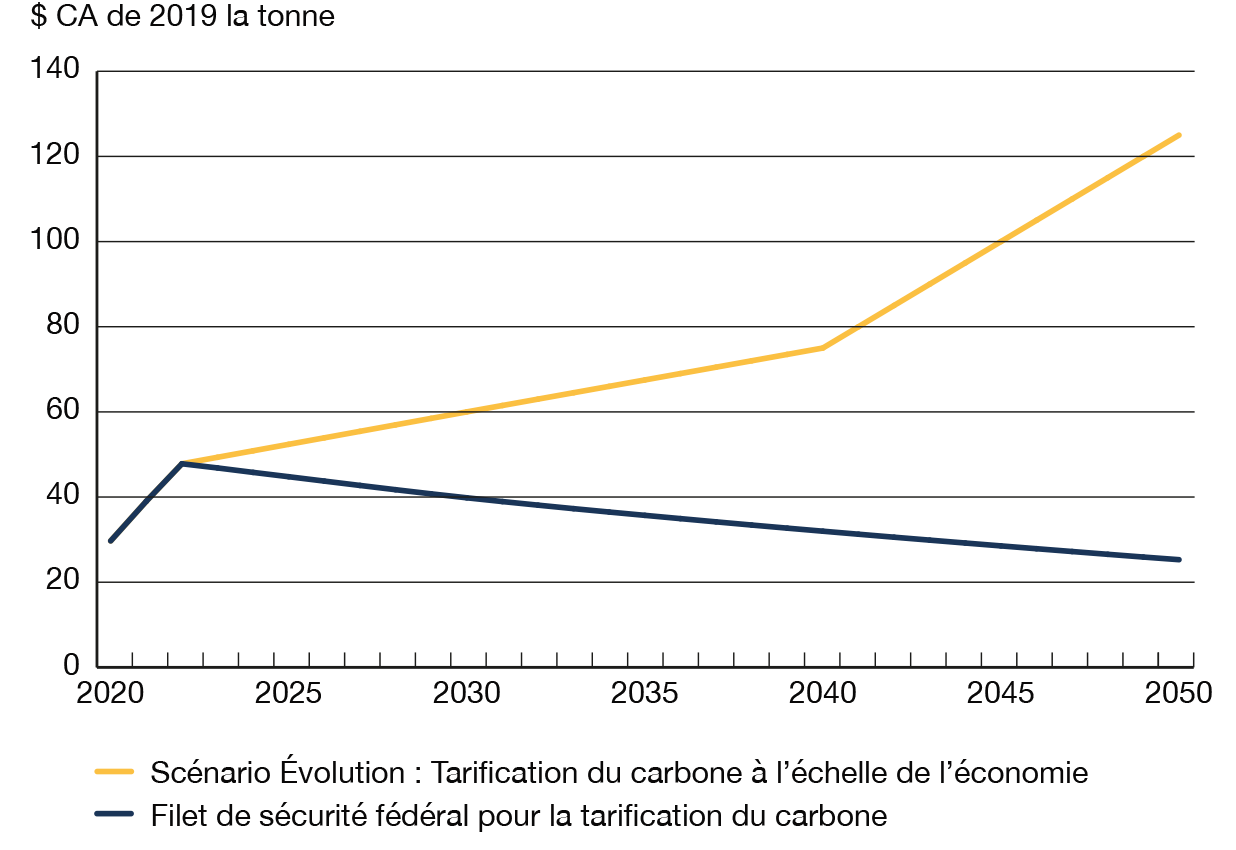 Figure A2 &ndash; Tableau du système de filet de sécurité fédéral pour la tarification du carbone actuel et scénario Évolution – Tarification du carbone à l’échelle de l’économie