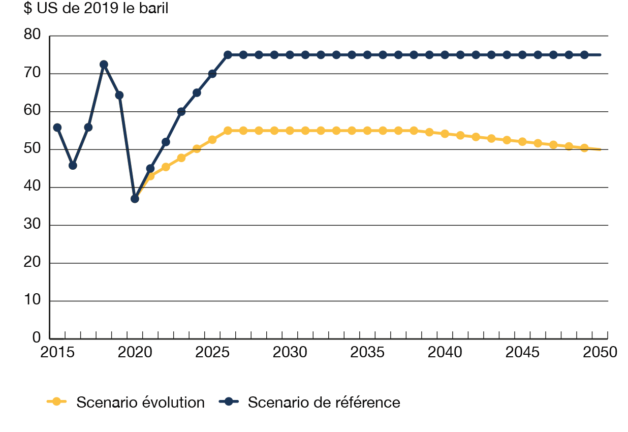 Figure A3&nbsp;: Hypothèses de prix du pétrole brut Brent jusqu’en 2050 &ndash; Scénarios Évolution et de référence