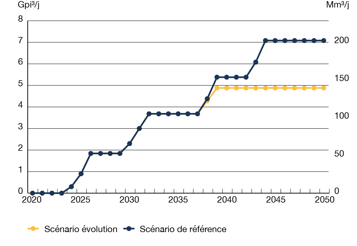 Figure A5&nbsp;: Hypothèses des volumes d’exportation de GNL canadien jusqu’en 2050 &ndash; Scénarios Évolution et de référence