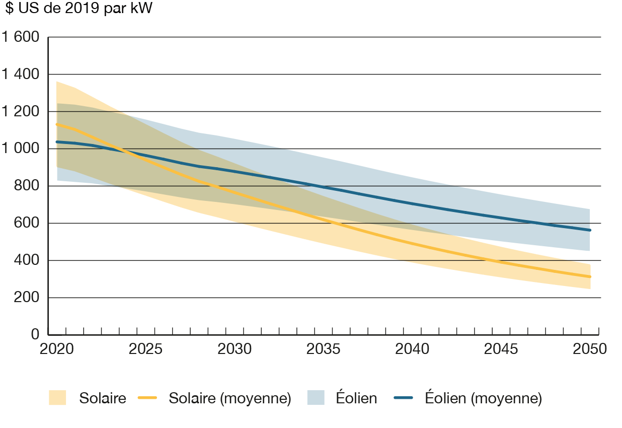Figure A6 Hypothèses des coûts en capital et actualisés -<br> Éolien et solaire jusqu’en 2050 – Scénario Évolution