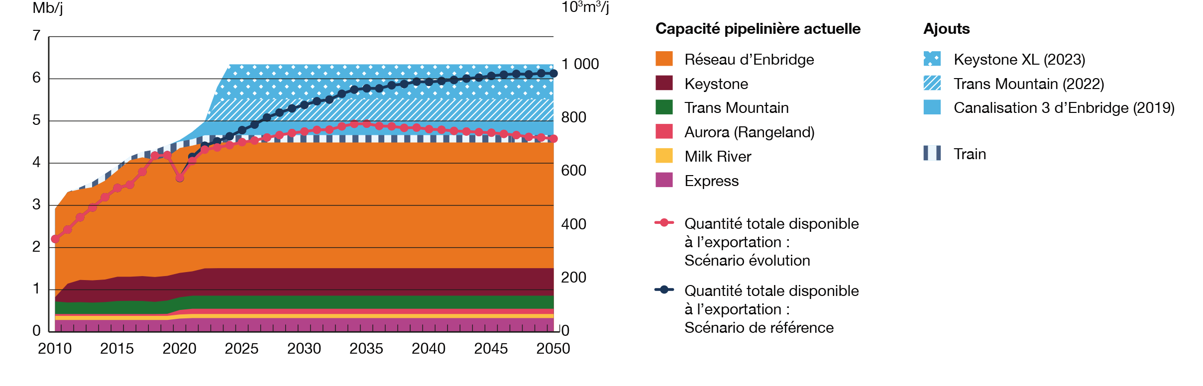 Figure SE.8 &ndash; Comparaison de la capacité des oléoducs et de l’approvisionnement total disponible à l’exportation – Scénarios Évolution et de référence