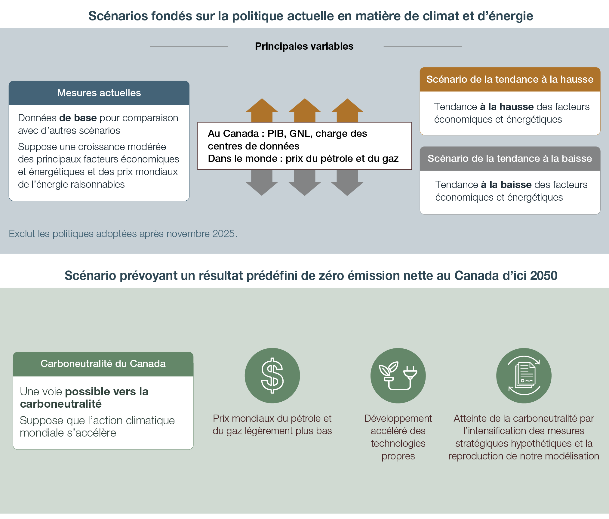 Cette figure illustre les scénarios présentés dans le rapport Avenir énergétique du Canada en 2026 et leur lien entre eux.