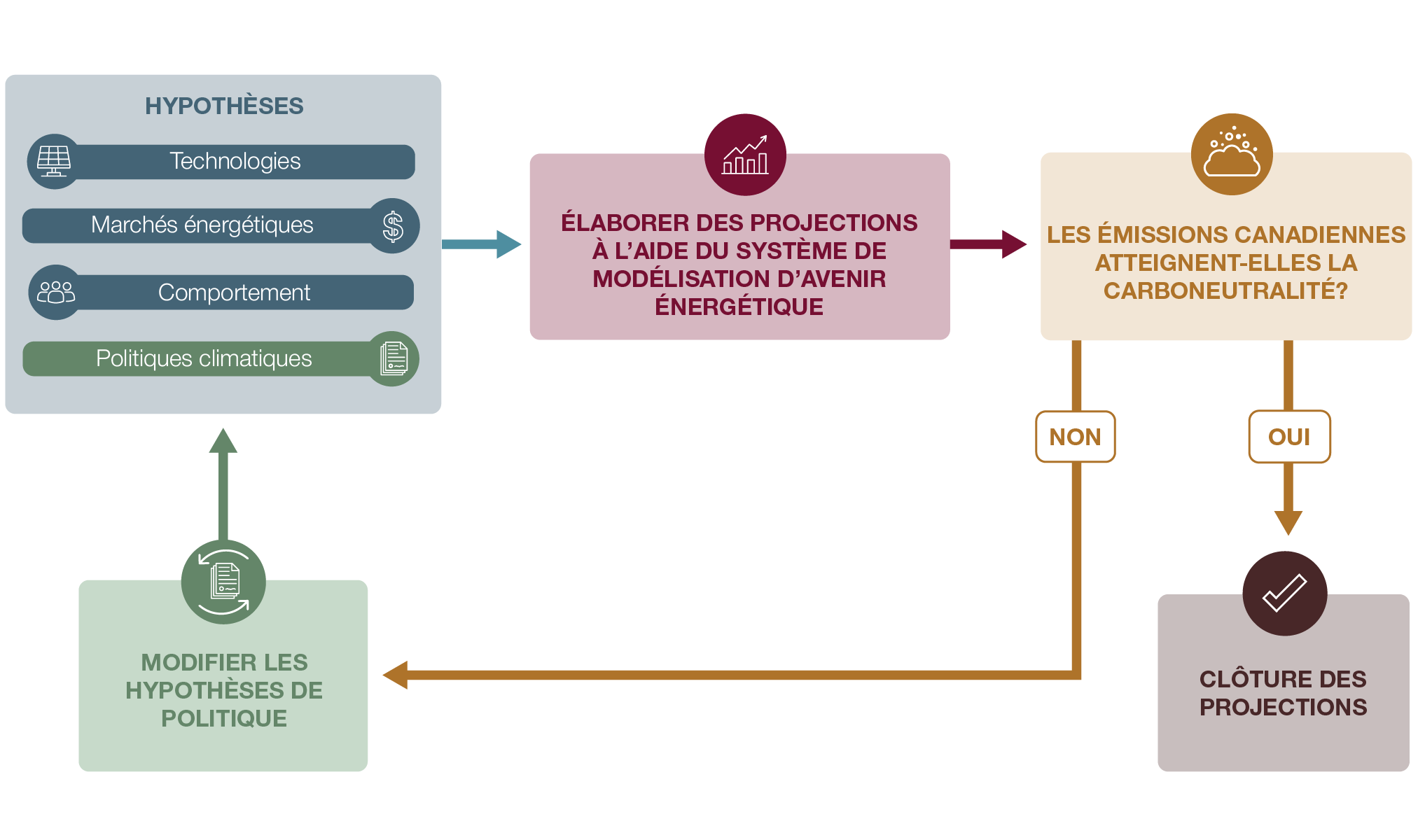 Cette figure illustre les scénarios et les hypothèses contenus dans le présent rapport.