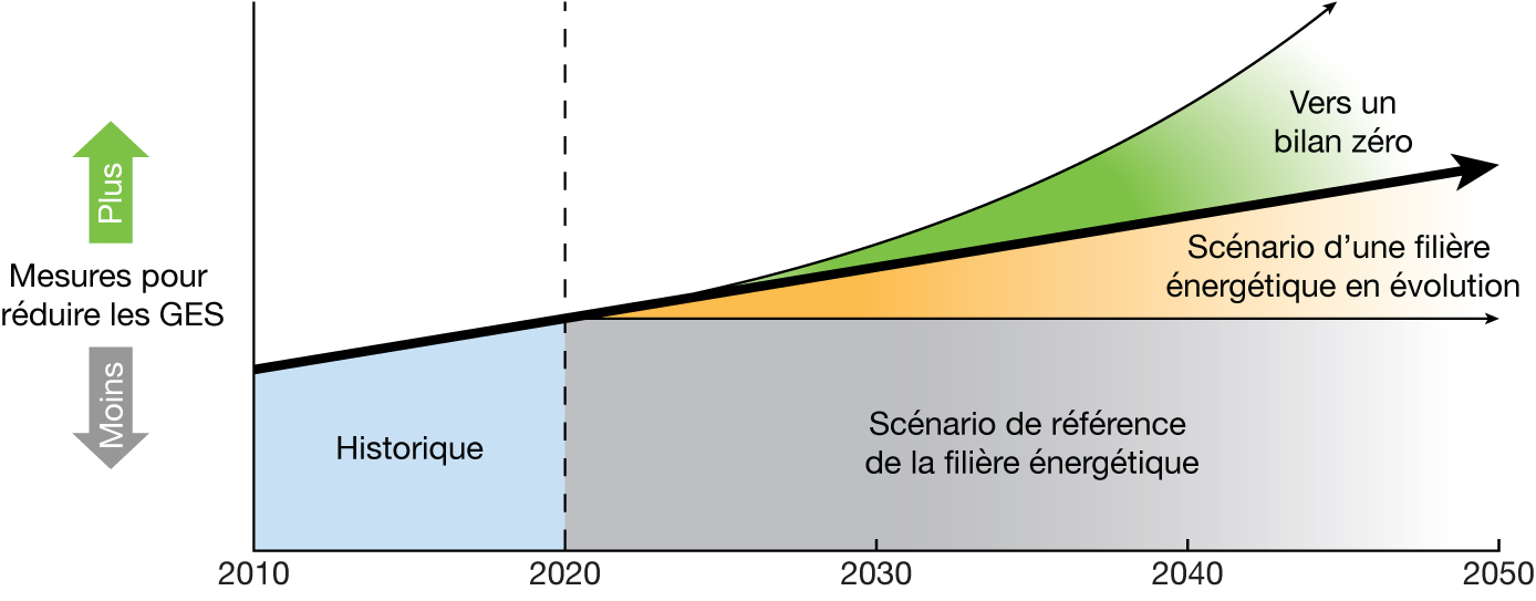 Aperçu des scénarios