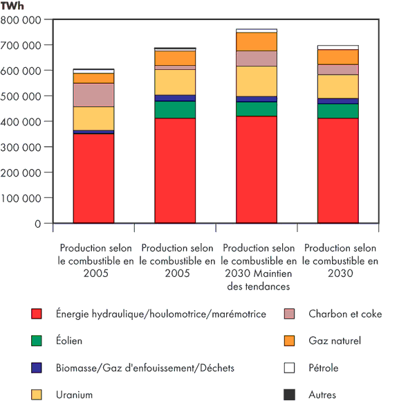 Production d’&eacute;lectricit&eacute; selon le combustible et le sc&eacute;nario