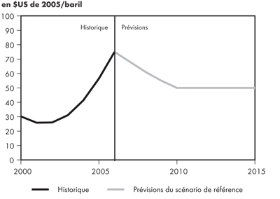 Prix du p&eacute;trole brut West Texas Intermediate &agrave; Cushing, en Oklahoma &ndash; Sc&eacute;nario de r&eacute;f&eacute;rence
